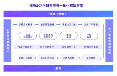 企微SCRM引領企業升級 強產品力+強服務力，探馬SCRM何以獲得B輪融資青睞？