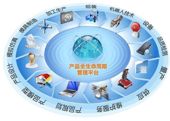 企業數字化轉型之道 打造廣義的產品全生命周期管理